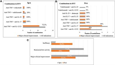 Dual targeted therapy in patients with psoriatic arthritis and spondyloarthritis: a real-world multicenter experience from Spain